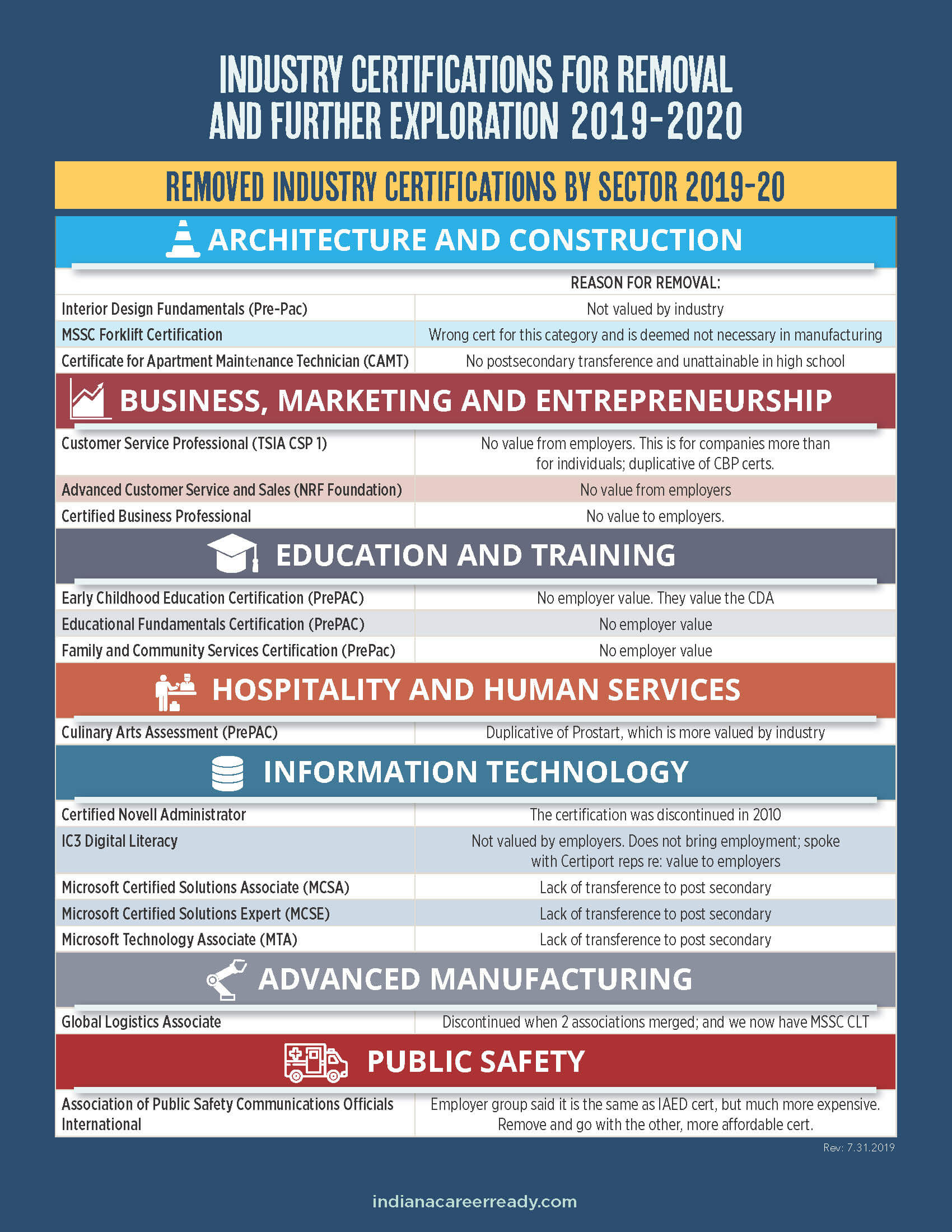 Industry Certifications For Removal And Further Exploration2019 2020