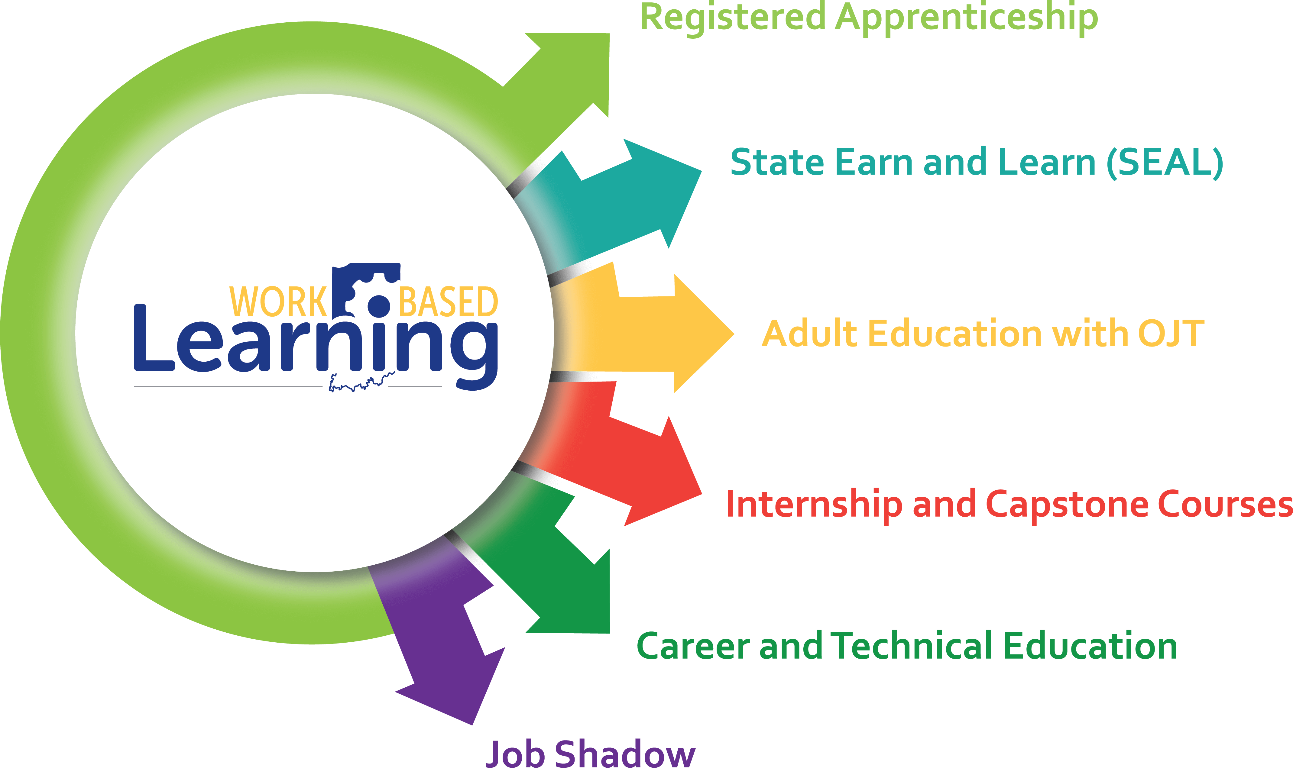 Pathways may include: U.S. DOL Registered Apprenticeship, State Earn and Learn (SEAL), Adult Education with On-the-Job Training, Internship and Capstone Courses, Career and Technical Education, and Job Shadowing Opportunities