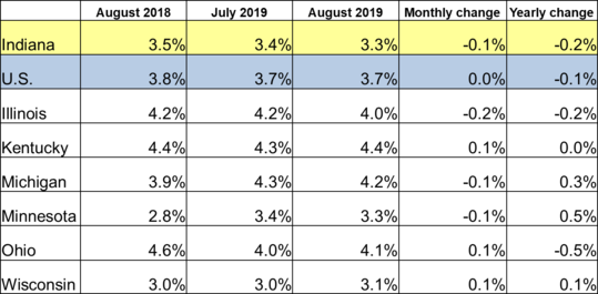 August 2019 IN Monthly Report Table. Shows Employment rates for current and previous 2 months along with Monthly and Yearly Change. Click the link associated with this image to read the full report.