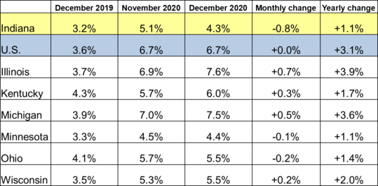 December 2020 IN Monthly Report Table. Shows Employment rates for current and previous 2 months along with Monthly and Yearly Change. Click the link associated with this image to read the full report.