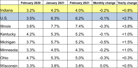February 2021 IN Monthly Report Table. Shows Employment rates for current and previous 2 months along with Monthly and Yearly Change. Click the link associated with this image to read the full report.