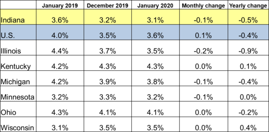 January 2020 IN Monthly Report Table. Shows Employment rates for current and previous 2 months along with Monthly and Yearly Change. Click the link associated with this image to read the full report.