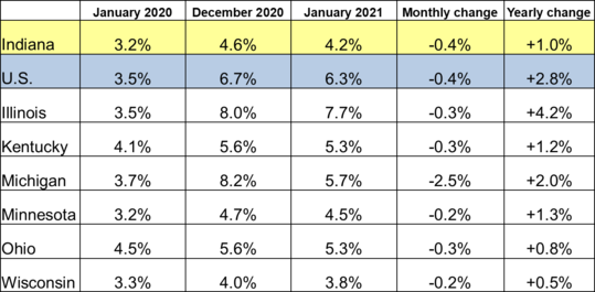 January 2021 IN Monthly Report Table. Shows Employment rates for current and previous 2 months along with Monthly and Yearly Change. Click the link associated with this image to read the full report.