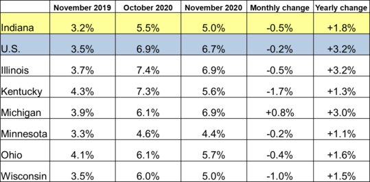 November 2020 IN Monthly Report Table. Shows Employment rates for current and previous 2 months along with Monthly and Yearly Change. Click the link associated with this image to read the full report.