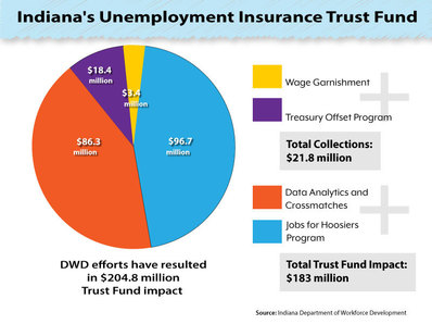 Indiana Unemployment Insurance Trust Fund Infographic