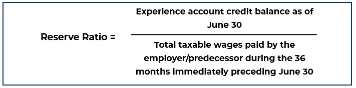 Equation showing Reserve Ratio; numerator is 'Experience account credit balance as of June 30' over 'Total taxable wages paid by the employer/predecessor during the 36 months immediately preceding June 30.