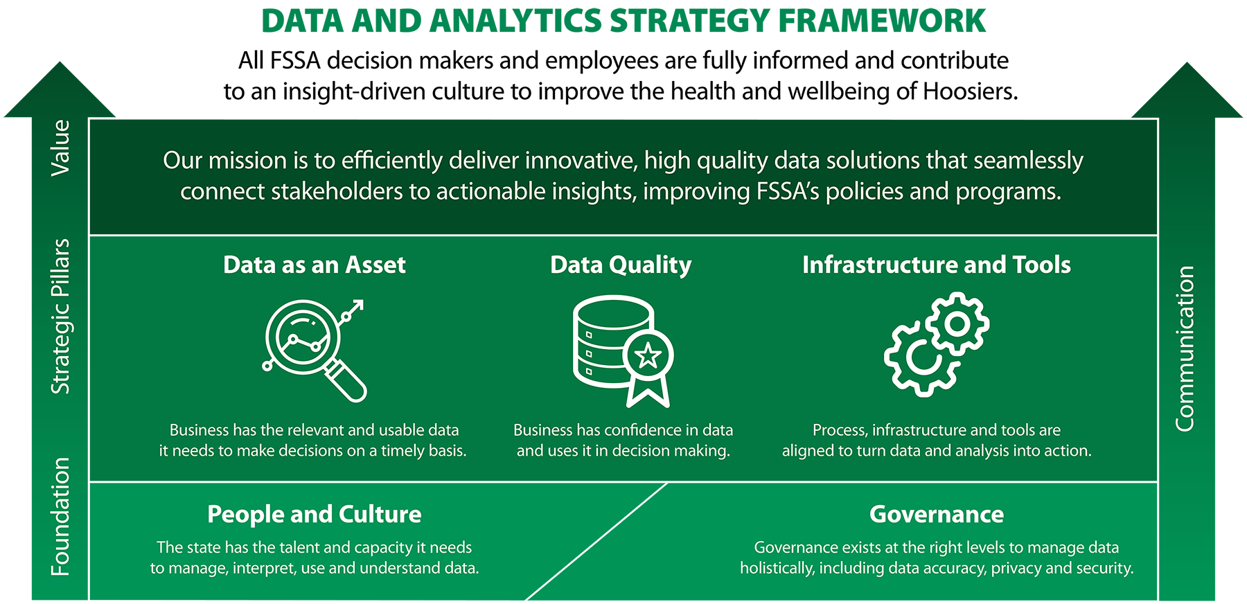 Data and analytics strategy framework