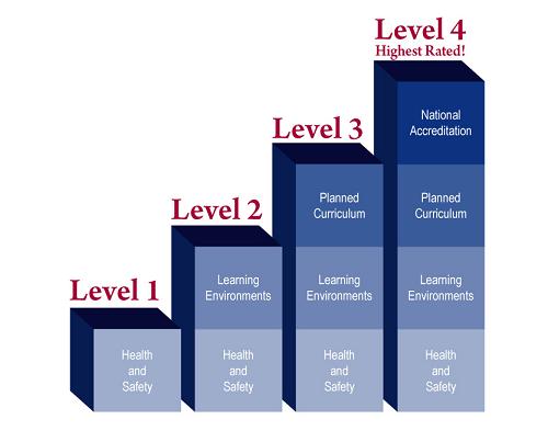 Fssa Paths To Quality Levels Of Quality