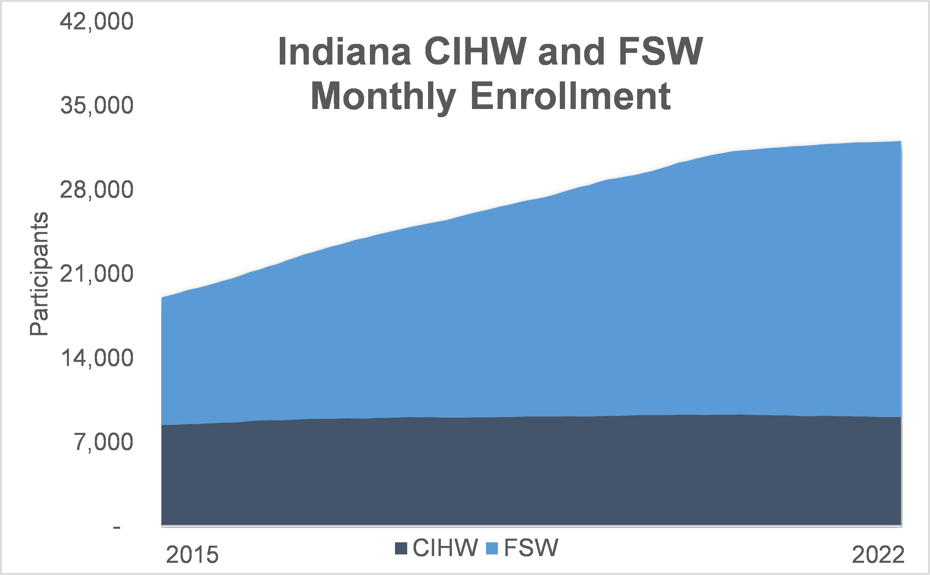 CIHW and Family Supports Waiver Enrollment Graph