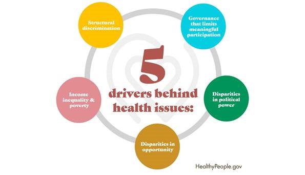 5 drivers behind health issues. Governace that limits meaningful participation. Disparities in political power. Disparities in opportunity. Income inequality and poverty. Structural discrimination.