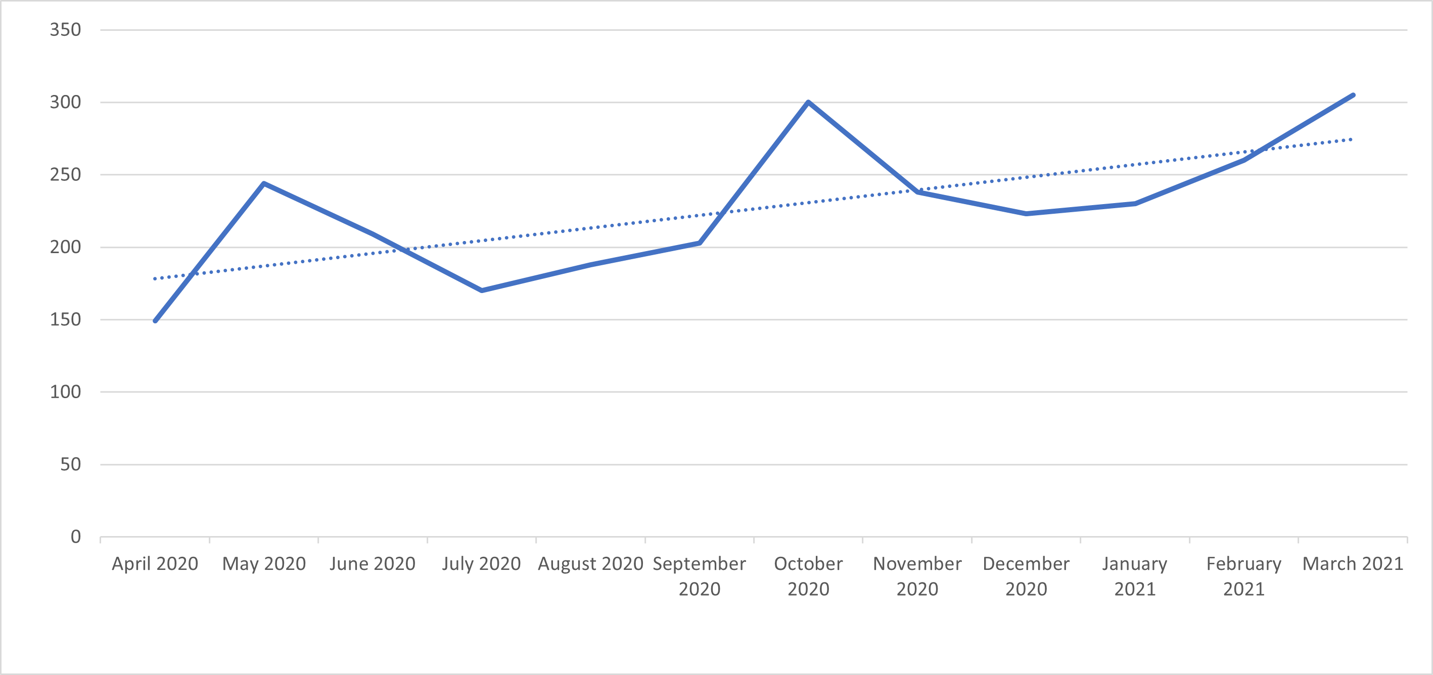 Graph showing the upward trend of members who are using drugs that combat Hepatitis C