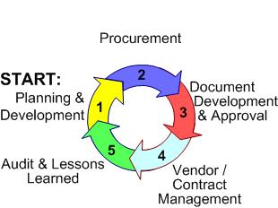 Contract management process flow
