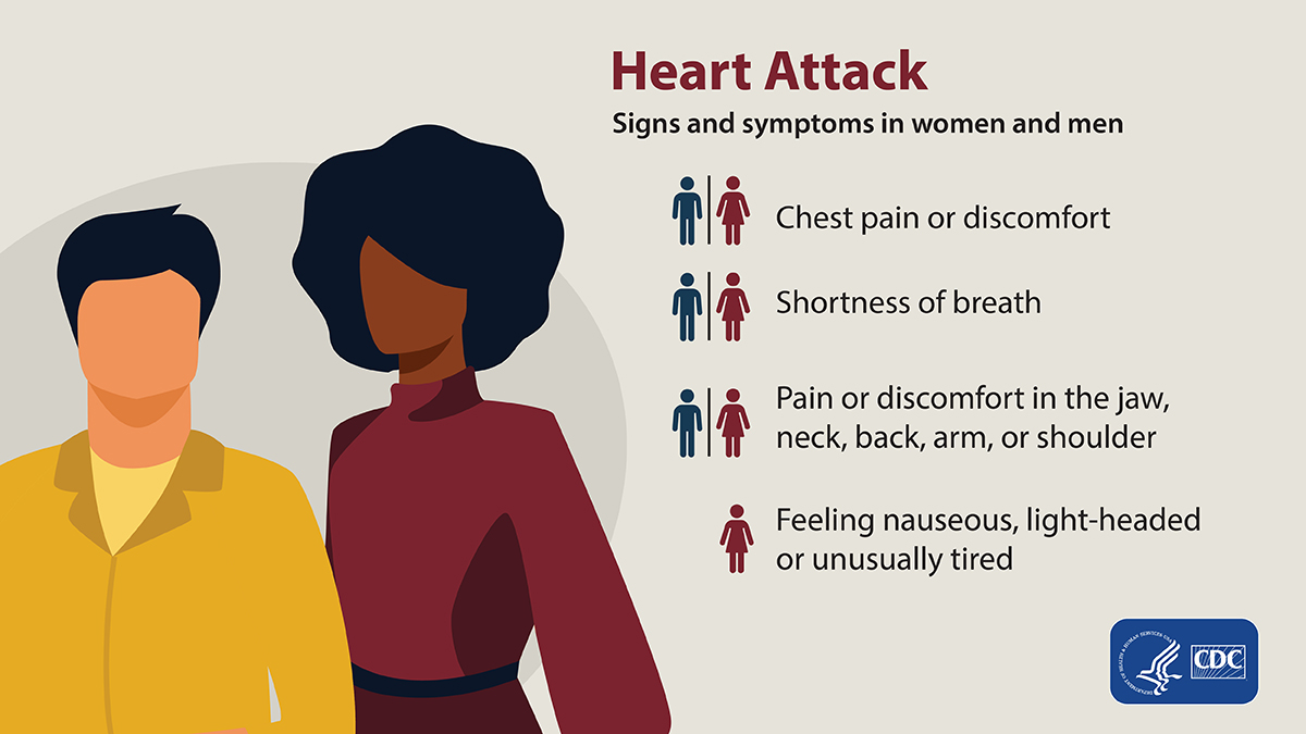 Know the heart attack signs for men and women.