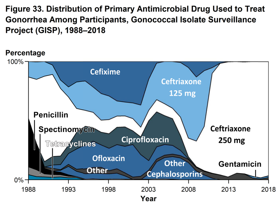 Since the 1940’s, there has been a shift in front-line medication recommendations about every decade.This figure shows the main medications used to treat gonorrhea for the past three decades. This highlights how limited our options have become for standard treatment therapy. Source: https://www.cdc.gov/std/stats18/STDSurveillance2018-full-report.pdf