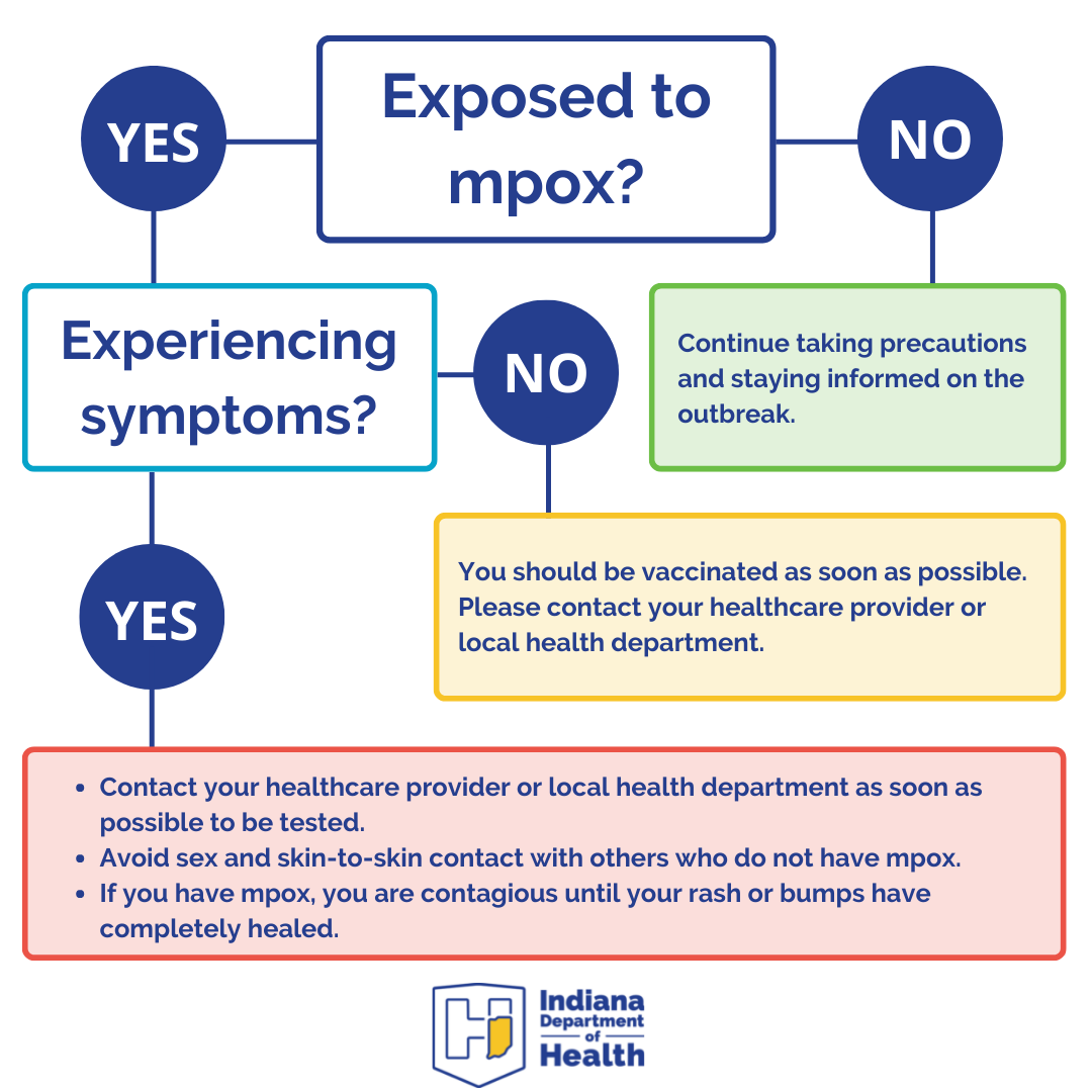 Mpox 2025 Cdc Guidelines