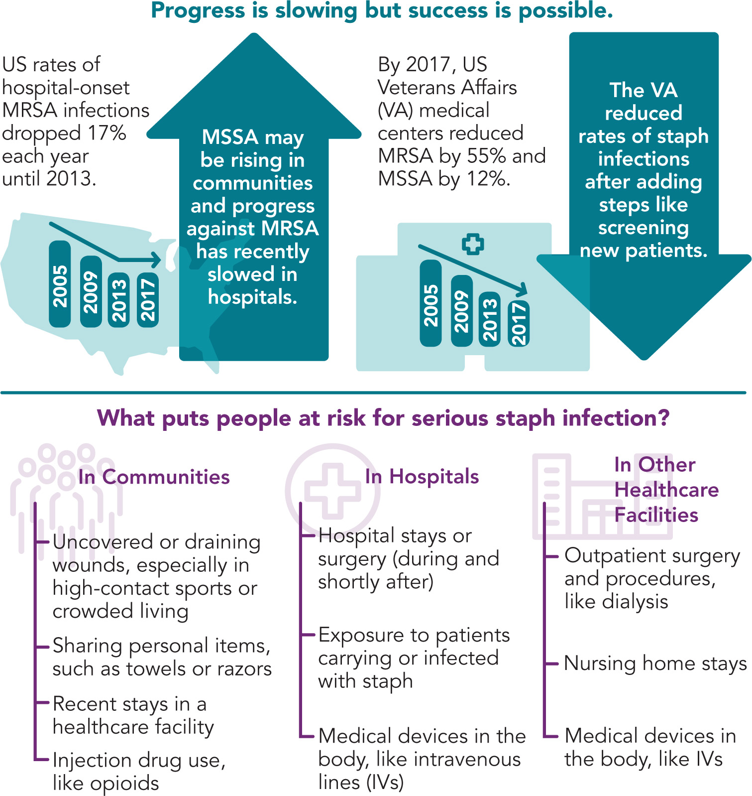 Research aims to prevent resistance to staph infection treatment