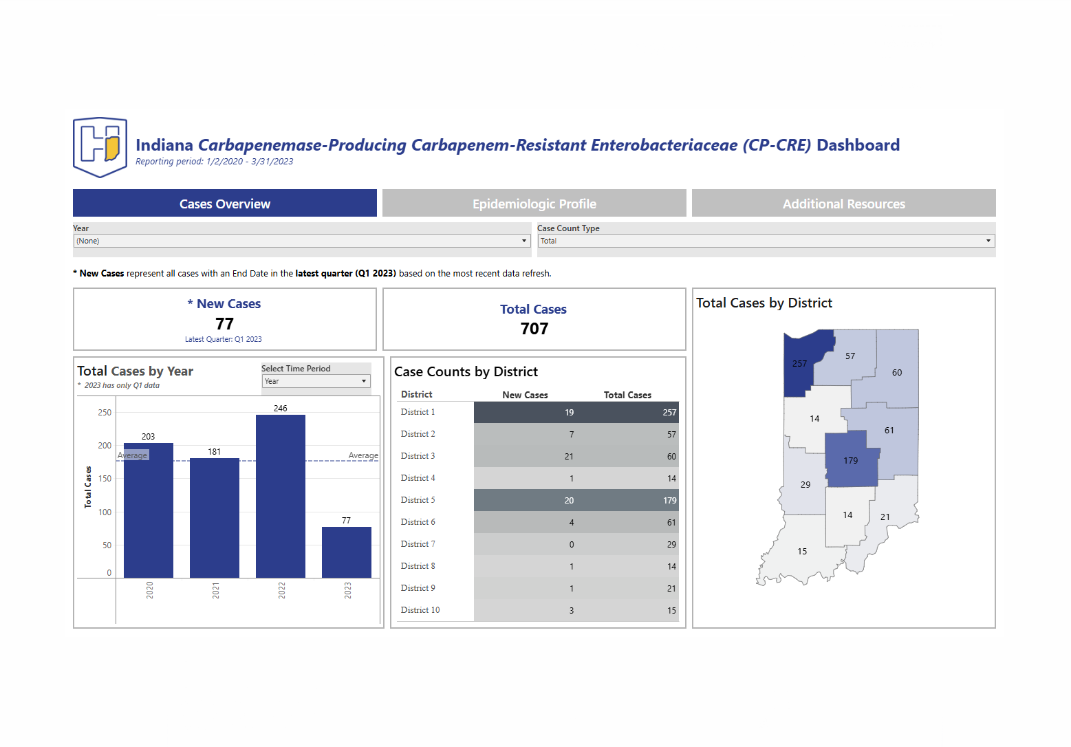 CP-CRE Dashboard