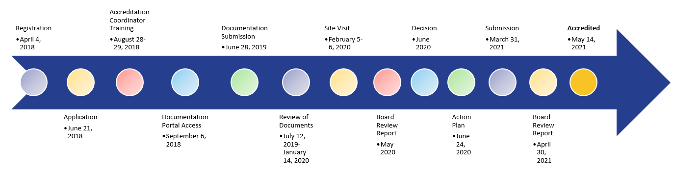 IDOH Accreditation Time Line