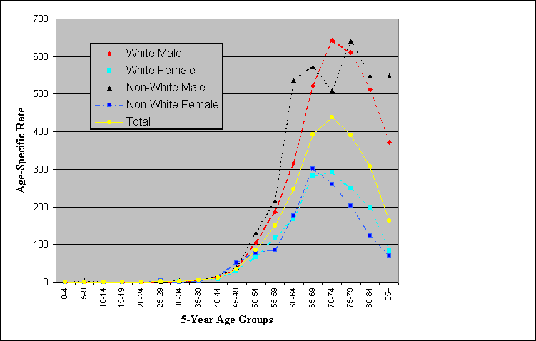 Age-Specific Rates