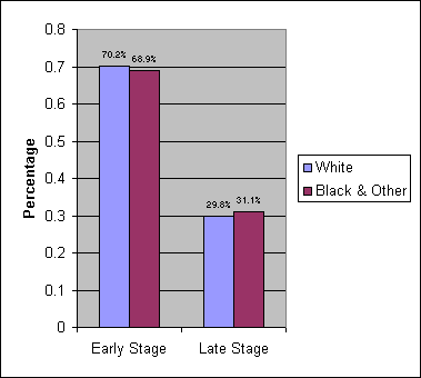 Early and Late Stage at Diagnosis by Race