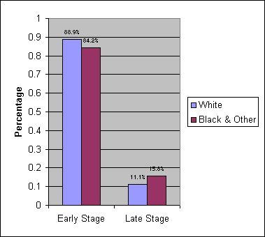 Early and Late Stage at Diagnosis by Race