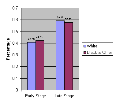 Early and Late Stage at Diagnosis by Race