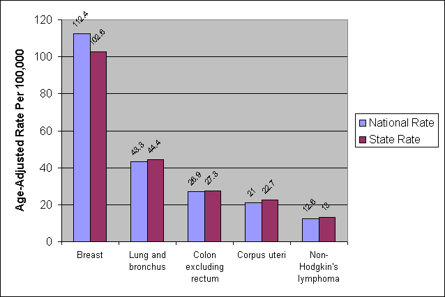 Top 5 Cancers for Females