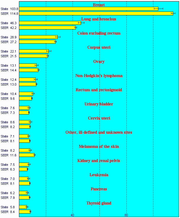Top 15 Cancers for Females