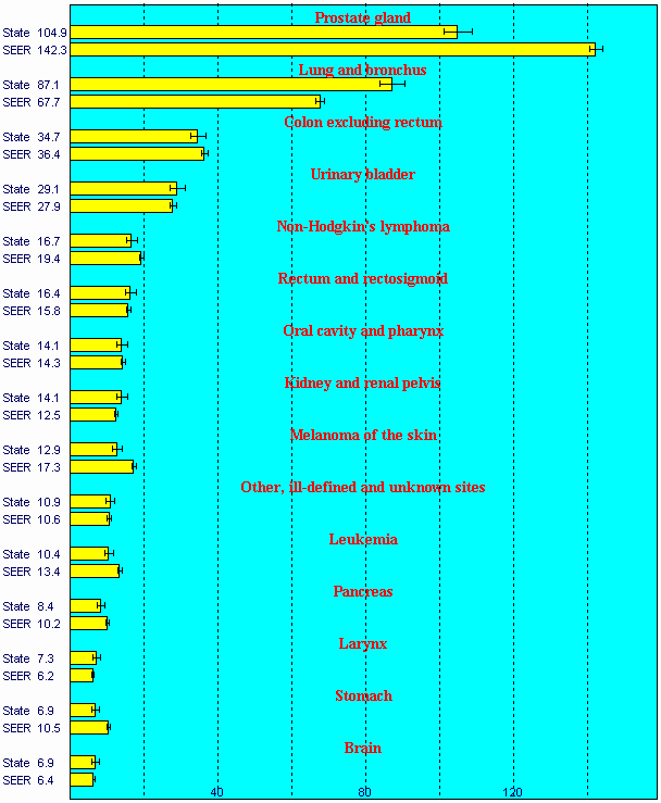 Top 15 Cancers for Males