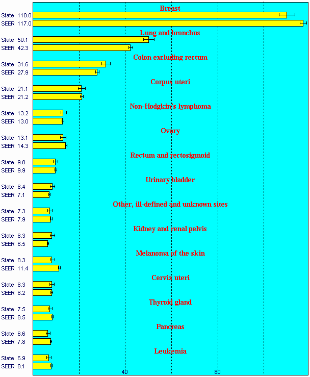Top 15 Cancers for Females