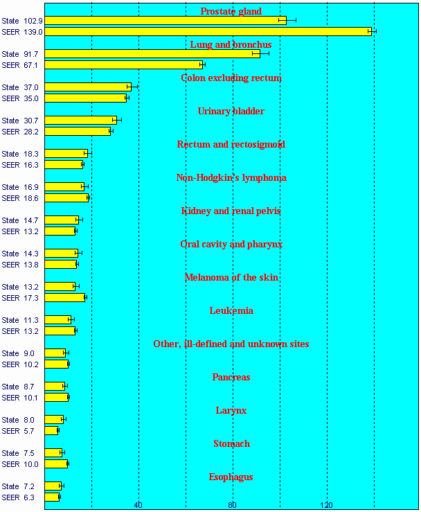 Top 15 Cancers for Males