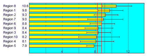 Regions Ordered By Incidence Rate 1999 - 2003