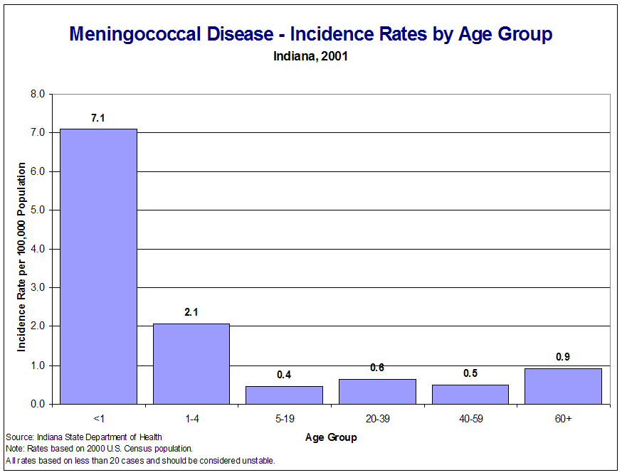 2001 Indiana Report of Infectious Diseases Meningococcal Disease