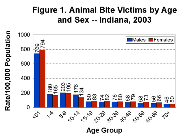 Graph showing the numbers of animal bite victims by age and sex for Indiana in 2003.