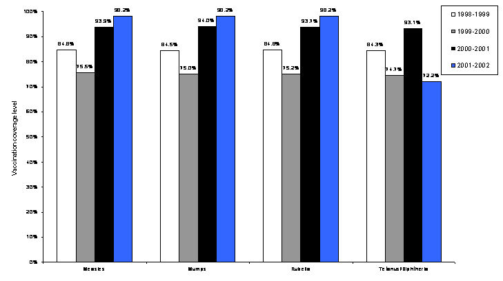 Figure 3. Ball State University. Percent of students completely vaccinated, previous four school years.