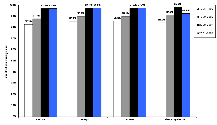 Figure 5. Indiana University - Bloomington. Percent of students completely vaccinated, previous four school 