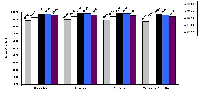 Figure 2. Percent of students completely vaccinated, for all six universities, previous five school years.