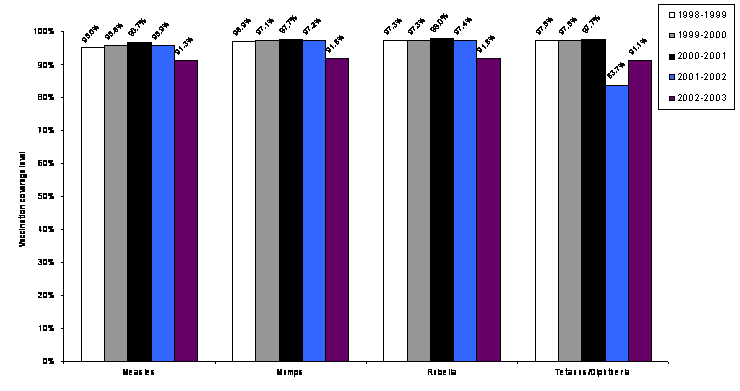 Figure 6. Purdue University. Percent of students completely vaccinated, previous five school years.
