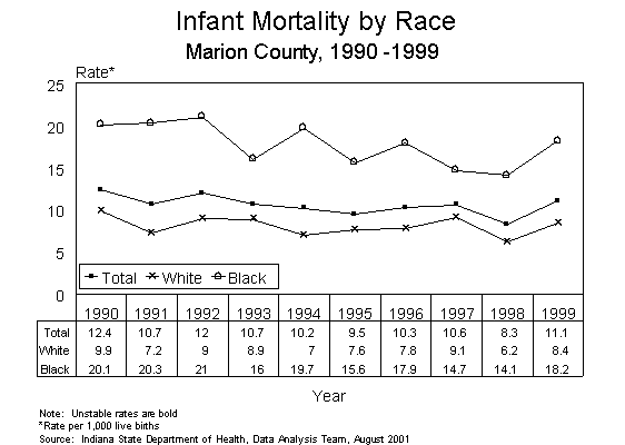 This figure is a line chart showing ten years of infant death rates, by race of mother for Marion County residents for 1990-1999.  The rates are calculated by taking the number of deaths divided by the number of live births multiplied by 1,000.  For questions, call (317) 233-7349.