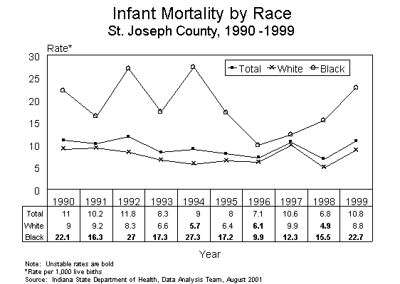 This figure is a line chart showing ten years of infant death rates, by race of mother for St. Joseph County residents for 1990-1999.  The rates are calculated by taking the number of deaths divided by the number of live births multiplied by 1,000.  For questions, call (317) 233-7349.
