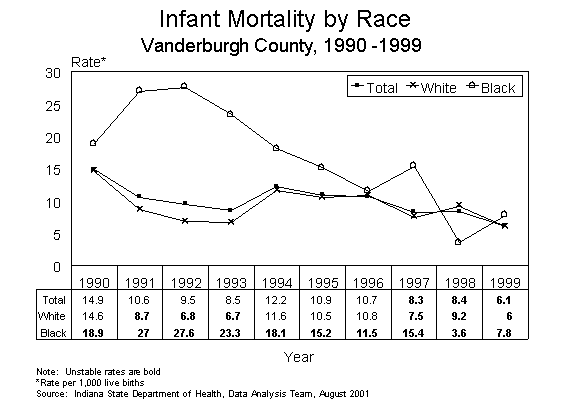 This figure is a line chart showing ten years of infant death rates, by race of mother for Vanderburgh County residents for 1990-1999.  The rates are calculated by taking the number of deaths divided by the number of live births multiplied by 1,000.  For questions, call (317) 233-7349.
