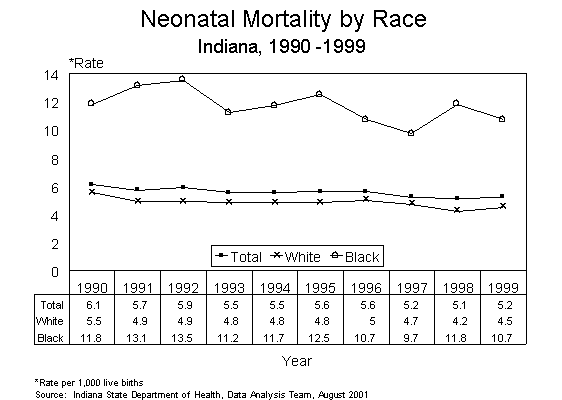 This figure is a line chart showing ten years of neonatal infant death rates, by race of mother for Indiana residents for 1990-1999.  The rates are calculated by taking the number of deaths divided by the number of live births multiplied by 1,000.  For questions, call (317) 233-7349.