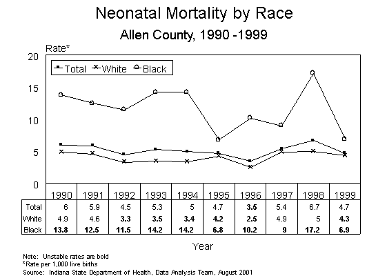 This figure is a line chart showing ten years of neonatal infant death rates, by race of mother for Allen County residents for 1990-1999.  The rates are calculated by taking the number of deaths divided by the number of live births multiplied by 1,000.  For questions, call (317) 233-7349.