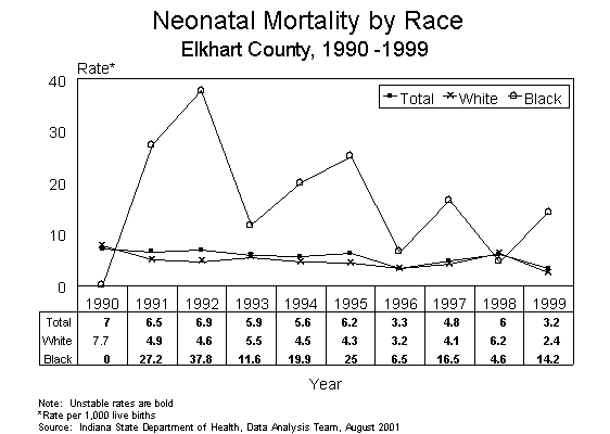 This figure is a line chart showing ten years of neonatal infant death rates, by race of mother for Elkhart County residents for 1990-1999.  The rates are calculated by taking the number of deaths divided by the number of live births multiplied by 1,000.  For questions, call (317) 233-7349.