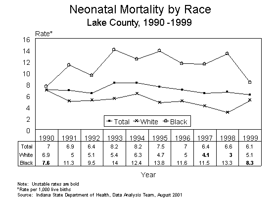 This figure is a line chart showing ten years of neonatal infant death rates, by race of mother for Lake County residents for 1990-1999.  The rates are calculated by taking the number of deaths divided by the number of live births multiplied by 1,000.  For questions, call (317) 233-7349.