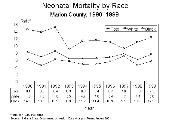 This figure is a line chart showing ten years of neonatal infant death rates, by race of mother for Marion County residents for 1990-1999.  The rates are calculated by taking the number of deaths divided by the number of live births multiplied by 1,000.  For questions, call (317) 233-7349.