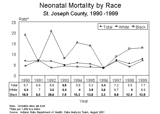 This figure is a line chart showing ten years of neonatal infant death rates, by race of mother for St. Joseph County residents for 1990-1999.  The rates are calculated by taking the number of deaths divided by the number of live births multiplied by 1,000.  For questions, call (317) 233-7349.