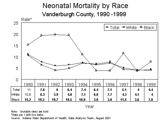 This figure is a line chart showing ten years of neonatal infant death rates, by race of mother for Vanderburgh County residents for 1990-1999.  The rates are calculated by taking the number of deaths divided by the number of live births multiplied by 1,000.  For questions, call (317) 233-7349.