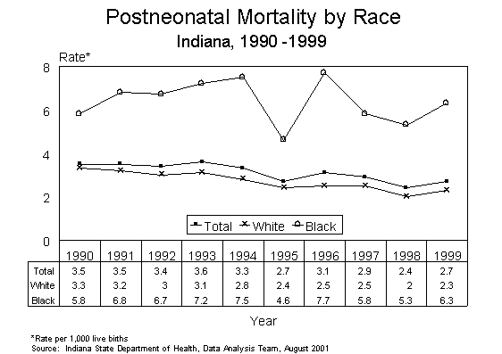 This figure is a line chart showing ten years of postneonatal infant death rates, by race of mother for Indiana residents for 1990-1999.  The rates are calculated by taking the number of deaths divided by the number of live births multiplied by 1,000.  For questions, call (317) 233-7349.