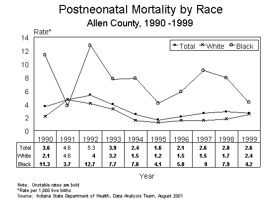 This figure is a line chart showing ten years of postneonatal infant death rates, by race of mother for Allen County residents for 1990-1999.  The rates are calculated by taking the number of deaths divided by the number of live births multiplied by 1,000.  For questions, call (317) 233-7349.